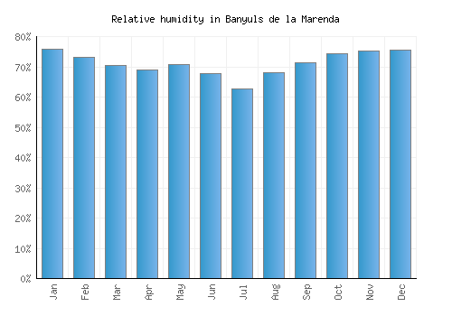 Banyuls de la Marenda relative humidity averages