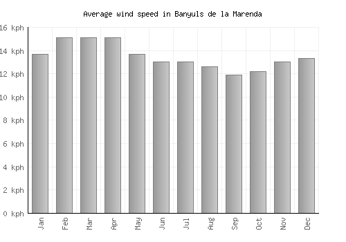 Banyuls de la Marenda average winspeed by month (km/h)