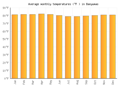 Banyumas average temperature chart (Fahrenheit)