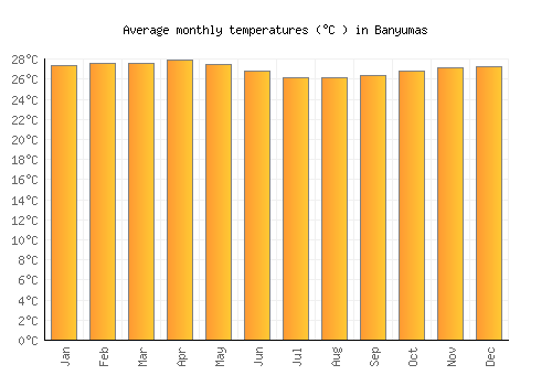 Banyumas average temperature chart (Celsius)