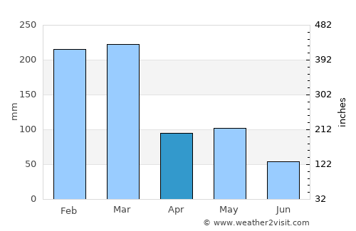 Banyuwangi average rain in April