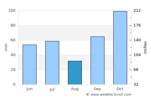 Banyuwangi average rain in August