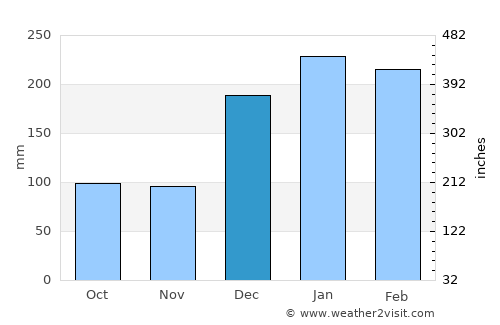 Banyuwangi average rain in December