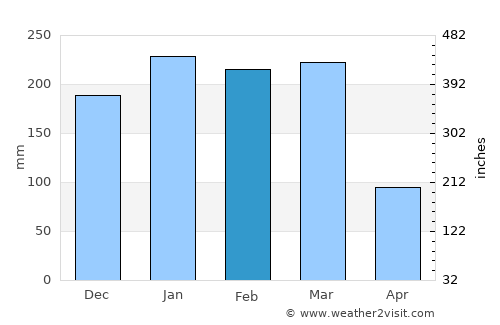 Banyuwangi average rain in February