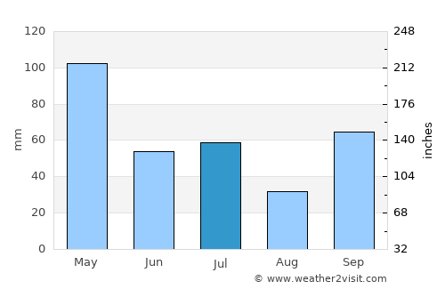 Banyuwangi average rain in July