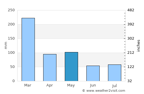 Banyuwangi average rain in May
