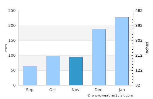 Banyuwangi average rain in November