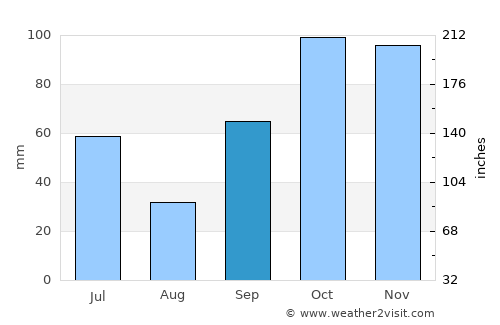 Banyuwangi average rain in September