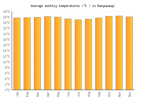 Banyuwangi average temperature chart (Celsius)