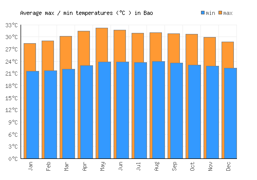 Bao average minimum / maximum temperatures (Celsius)