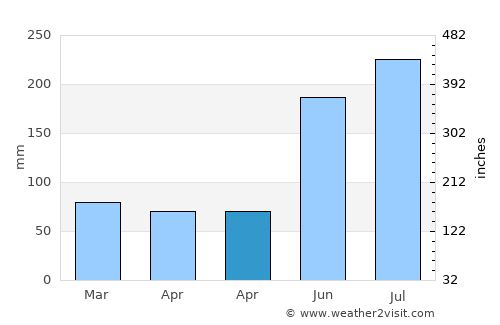 Bao average rain in April