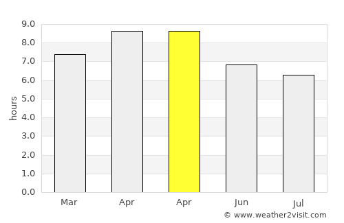 Bao average rain in April