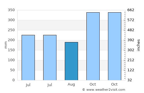 Bao average rain in August