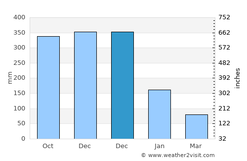 Bao average rain in December