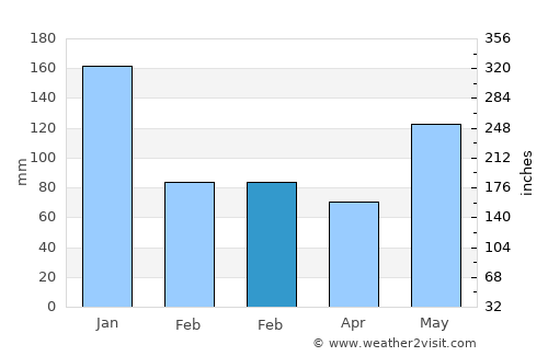 Bao average rain in February
