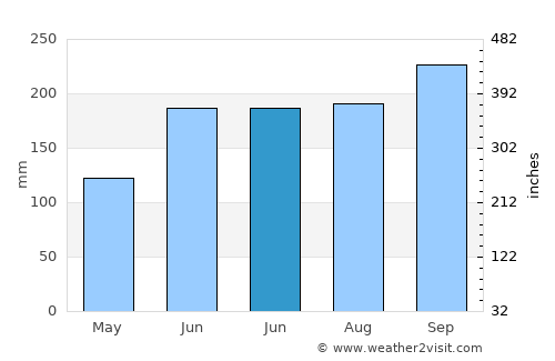 Bao average rain in June