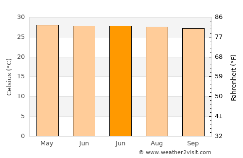 Bao average temperature in June