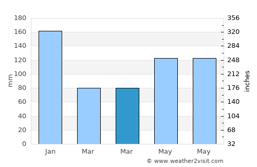 Bao average rain in March