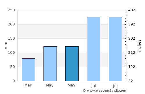 Bao average rain in May