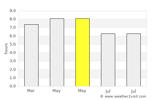 Bao average rain in May