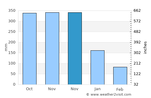 Bao average rain in November