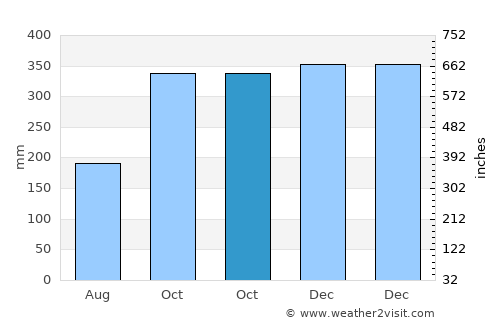Bao average rain in October