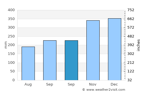 Bao average rain in September