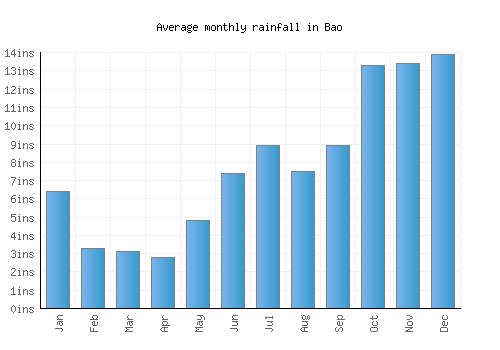 Bao monthly rainfall chart (inches)