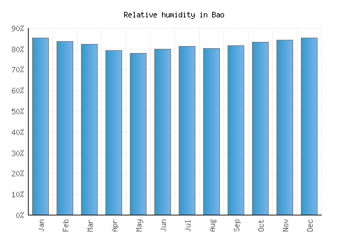 Bao relative humidity averages
