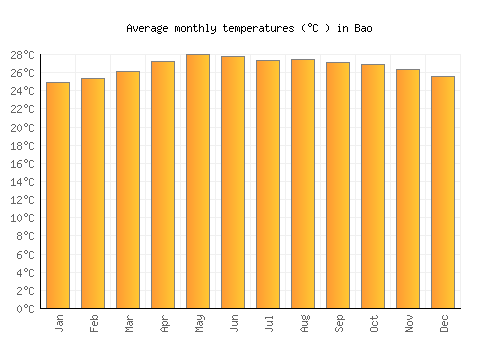 Bao average temperature chart (Celsius)