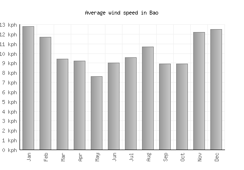 Bao average winspeed by month (km/h)