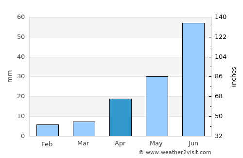 Baoding average rain in April