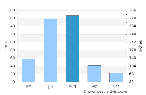 Baoding average rain in August