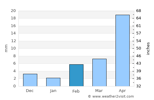Baoding average rain in February