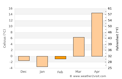 Baoding average temperature in February