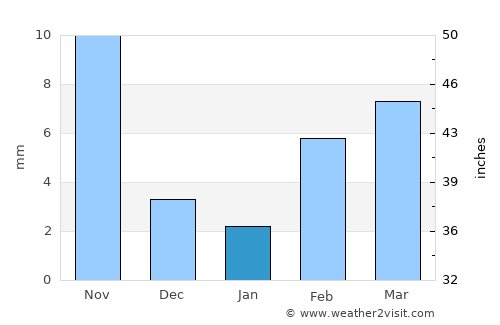 Baoding average rain in January