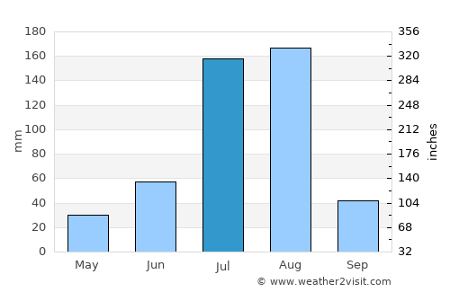 Baoding average rain in July