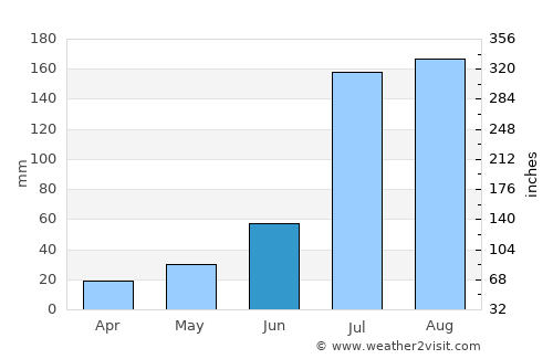 Baoding average rain in June