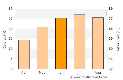 Baoding average temperature in June