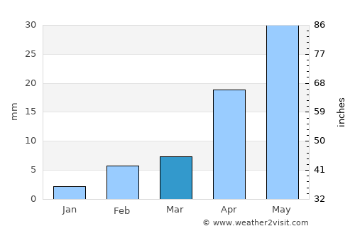 Baoding average rain in March