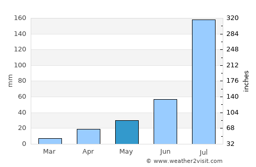 Baoding average rain in May