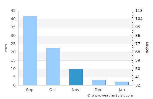 Baoding average rain in November