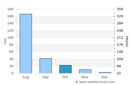 Baoding average rain in October