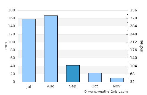 Baoding average rain in September