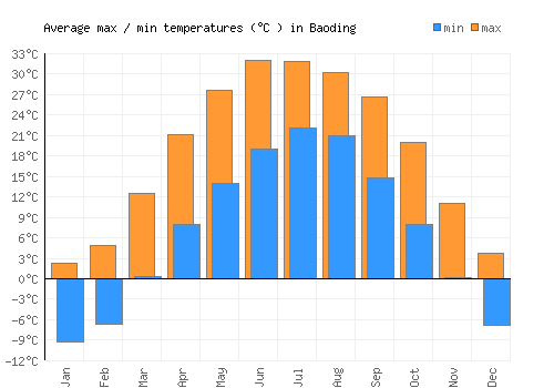 Baoding average minimum / maximum temperatures (Celsius)