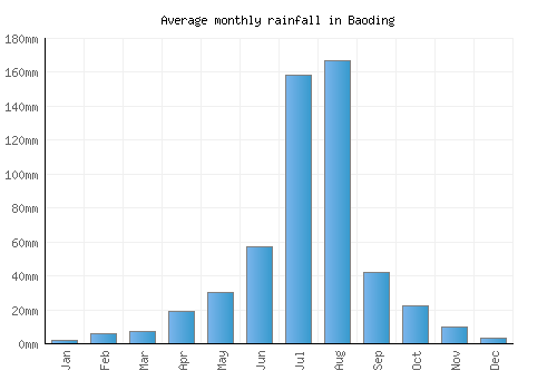 Baoding monthly rainfall chart (mm)