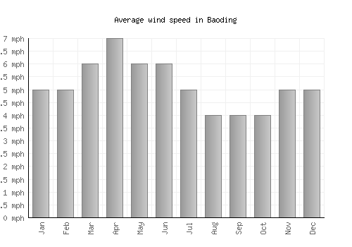 Baoding average winspeed by month (mph)