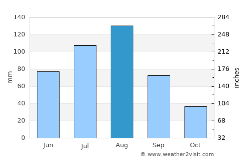 Baoqing average rain in August