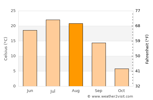 Baoqing average temperature in August