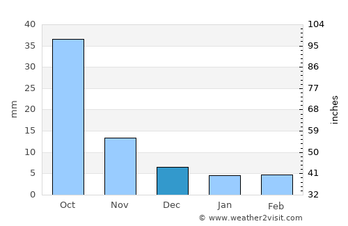 Baoqing average rain in December